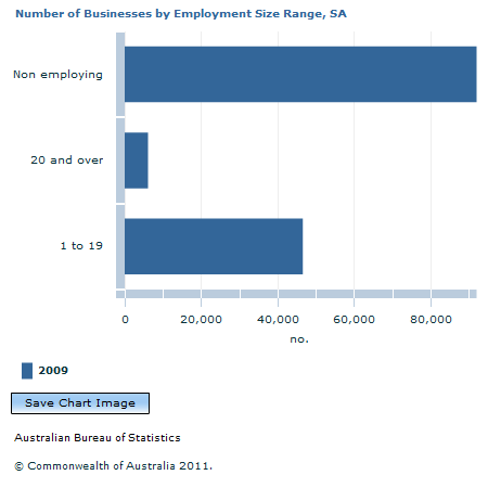 Graph Image for Number of Businesses by Employment Size Range, SA